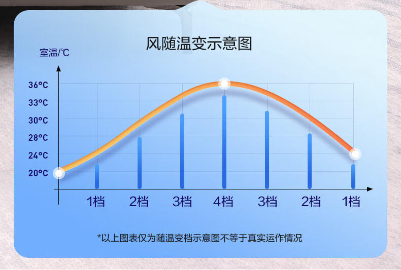 飞利浦/PHILIPS 电风扇家用空气循环扇轻音节能落地扇智能台扇直流变频摇头