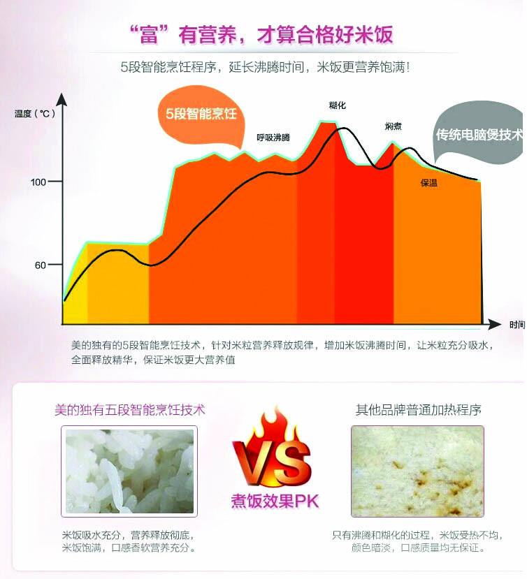 Midea/美的 FS4018D电饭煲电饭锅 4L智能液晶显示 可拆洗上盖