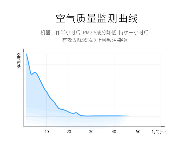 菲诺斯空气净化器家用除甲醛雾霾卧室静音二手烟PM2.5杀菌负离子