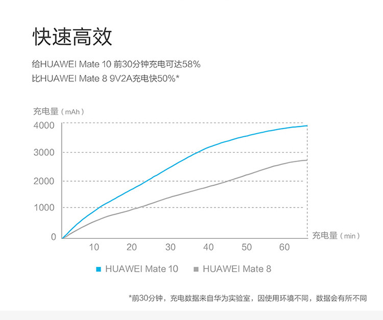 华为/HUAWEI HUAWEI SuperCharge 快速充电器