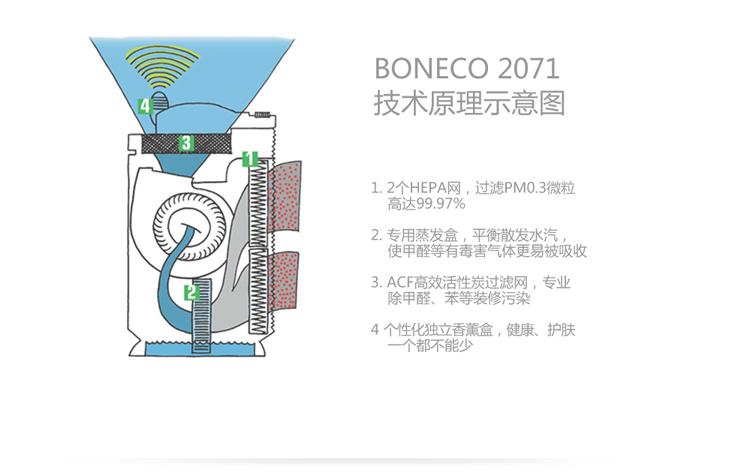 博瑞客/BONECO/瑞士风空气净化器家用除霾PM2.5甲醛烟尘2071