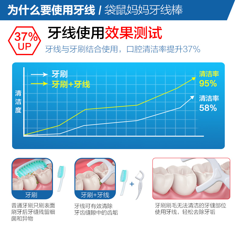 袋鼠妈妈经典牙线出口级超细剔牙家庭装安全牙签牙线棒2大盒 包邮