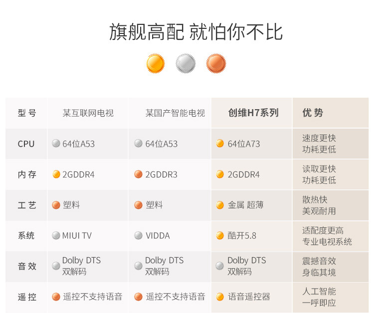 创维/SKYWORTH 58H7 58英寸25核HDR超薄全面屏人工智能4K超高清电视(银色)