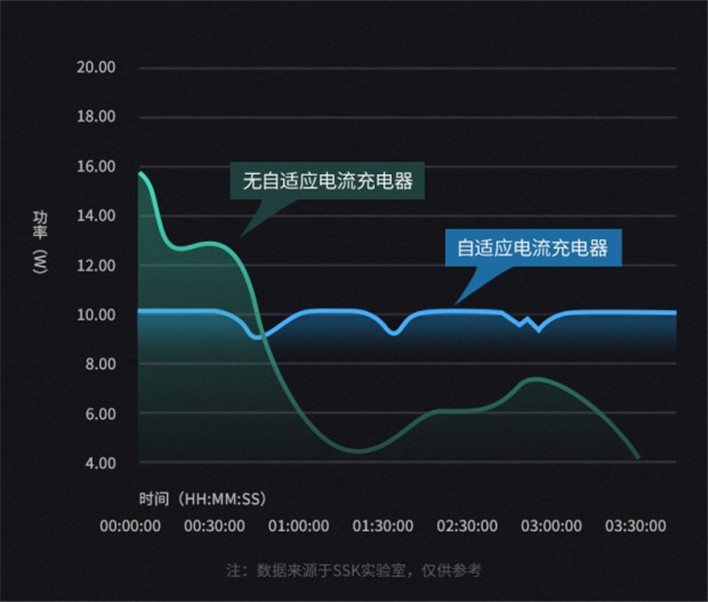 【新品】ssk飚王 车载手机架无线充电器感应全自动汽车无线充支架