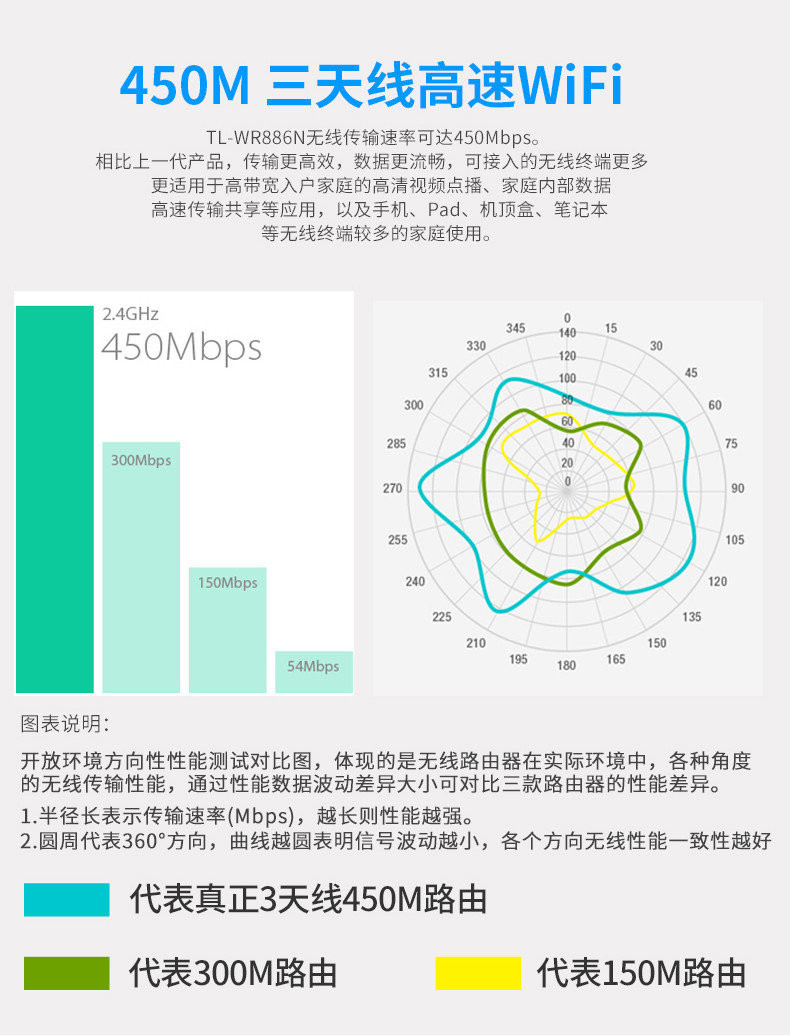 TP-LINK无线路由器WR886N家用穿墙高速wifi 光纤穿墙王450M穿墙王光纤宽带