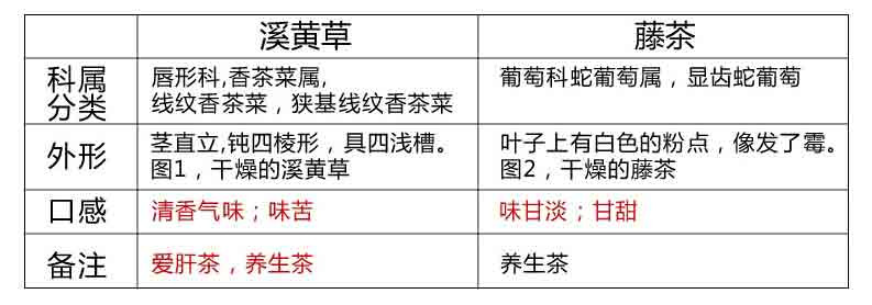 豪爽 灵之溪黄茶 野生溪黄草 爱肝茶养生茶益生茶 精选料高品质