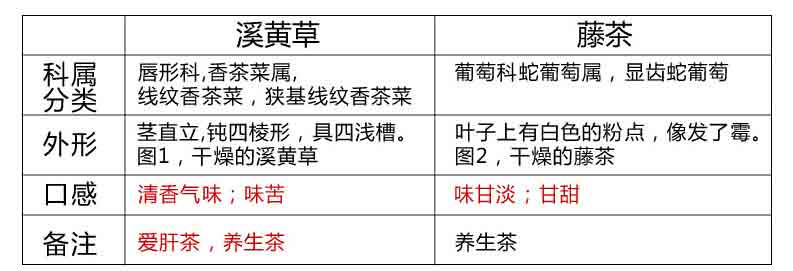 豪爽溪黄茶 连州野生溪黄草 喝护健康爱肝健康茶 袋泡茶包 金装