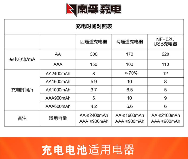 南孚AAA-2B+耐用型7号充电电池900mAh镍氢2粒装