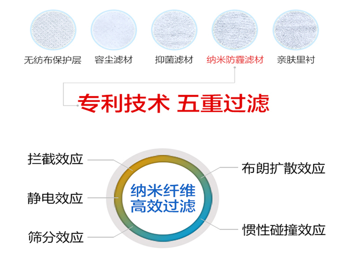 中科贝思达PM2.5防护口罩