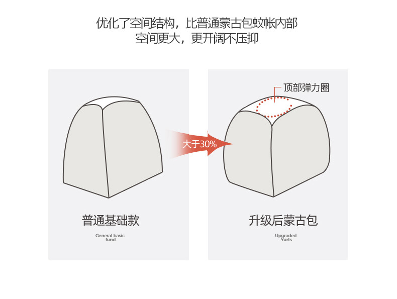 品卧 1.2米床卡通大方顶免安装蒙古包蚊帐 全底 防摔 蚊帐宽120 长200 高170