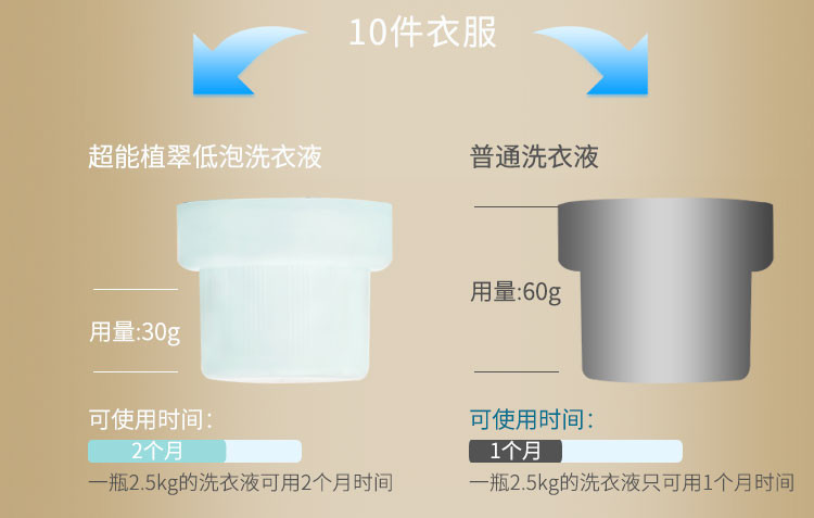 超能洗衣液植翠低泡3.5kg鲜艳亮丽薰衣草香7斤家庭装低泡易漂