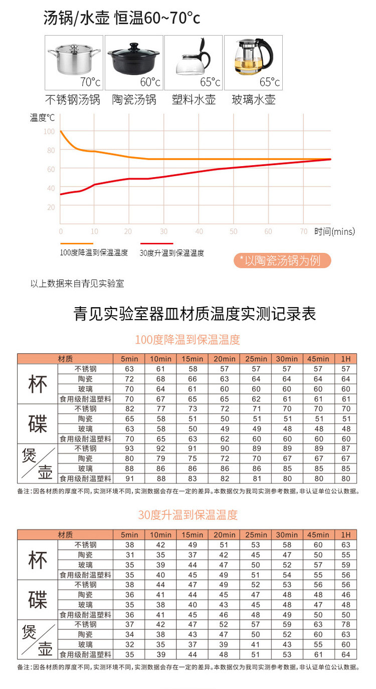 青见恒温宝智能饭菜保温板暖菜板加热暖奶器茶具加热杯垫防水保温底座