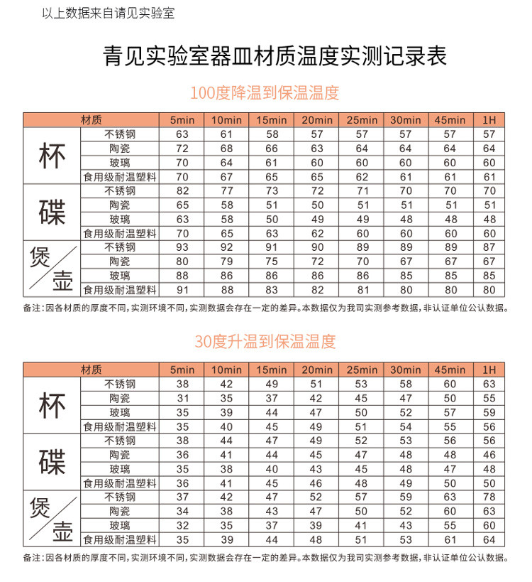 青见饭菜保温板家用恒温宝加热暖奶器热菜暖菜板防火保温底座恒温杯垫