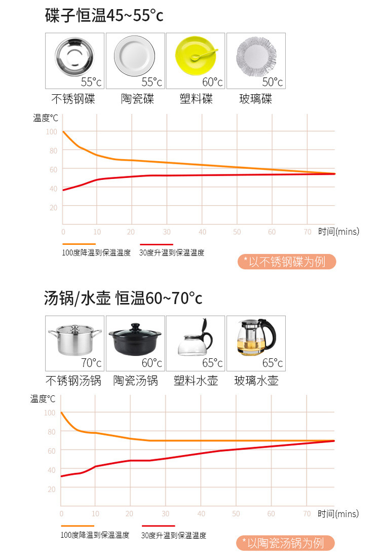 青见饭菜保温板家用恒温宝加热暖奶器热菜暖菜板防火保温底座恒温杯垫