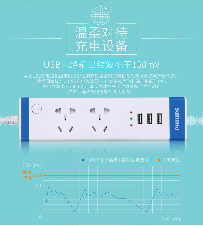 飞利浦/PHILIPS  WIFI电源转换器  2位组合孔、3口USB2.4A