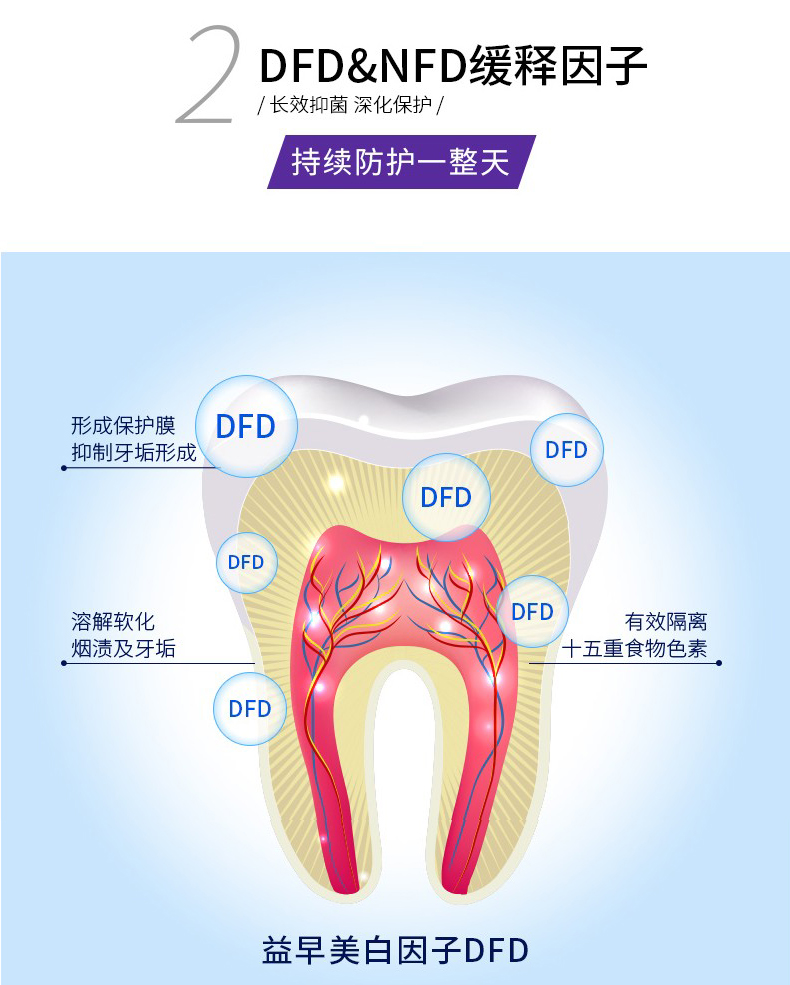 舒客6件护牙套装（早晚立体劲白65g牙膏4支 多效波浪软毛护龈牙刷ｘ2支）去口臭清新口气