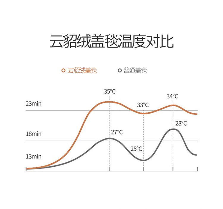 雅乐巢/GAGKUNEST 云貂绒保暖盖毯秋冬毯子沙发办公室宿舍毛毯毛绒绒保暖毯