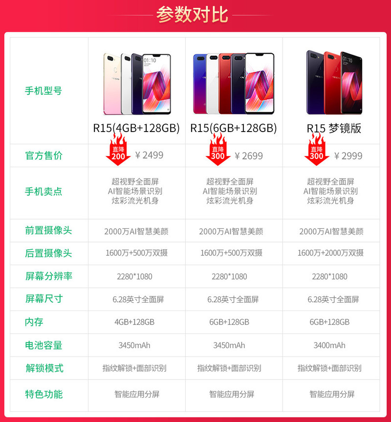 【湖南馆】OPPO R15 梦镜版 全面屏双摄拍照手机 6G+128G 梦镜红 全网通