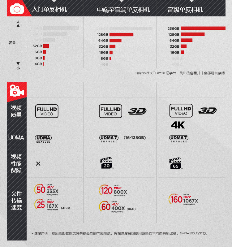 闪迪/SANDISK CF卡 64GB 读速160MB/s 写速150MB/s 至尊超极速 存储卡