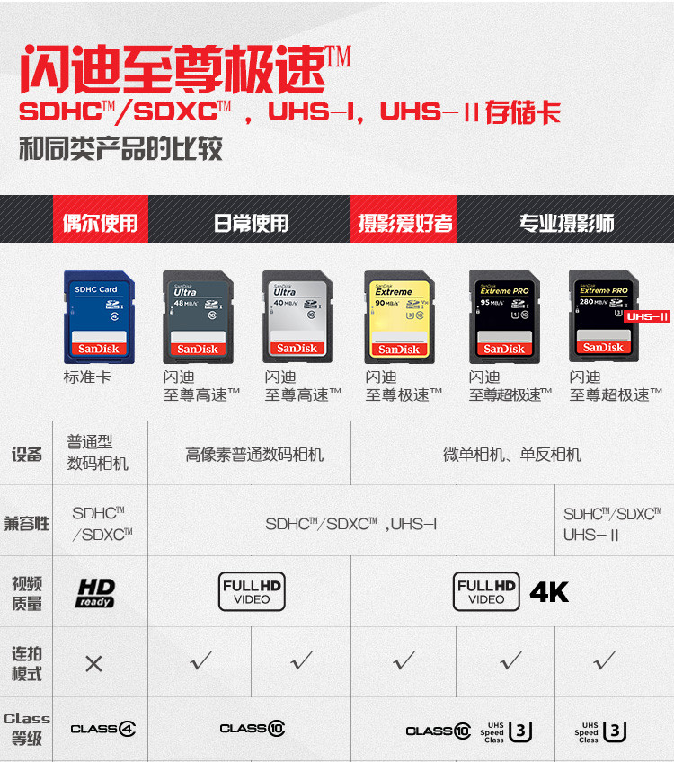 闪迪/SANDISK SD卡 256GB 读速90MB/s 写速40MB/s 至尊极速 存储卡