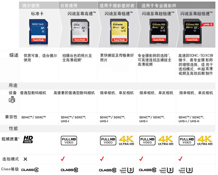 闪迪/SANDISK SD卡 128GB 读速80MB/s 至尊高速SDHC UHS-I存储卡