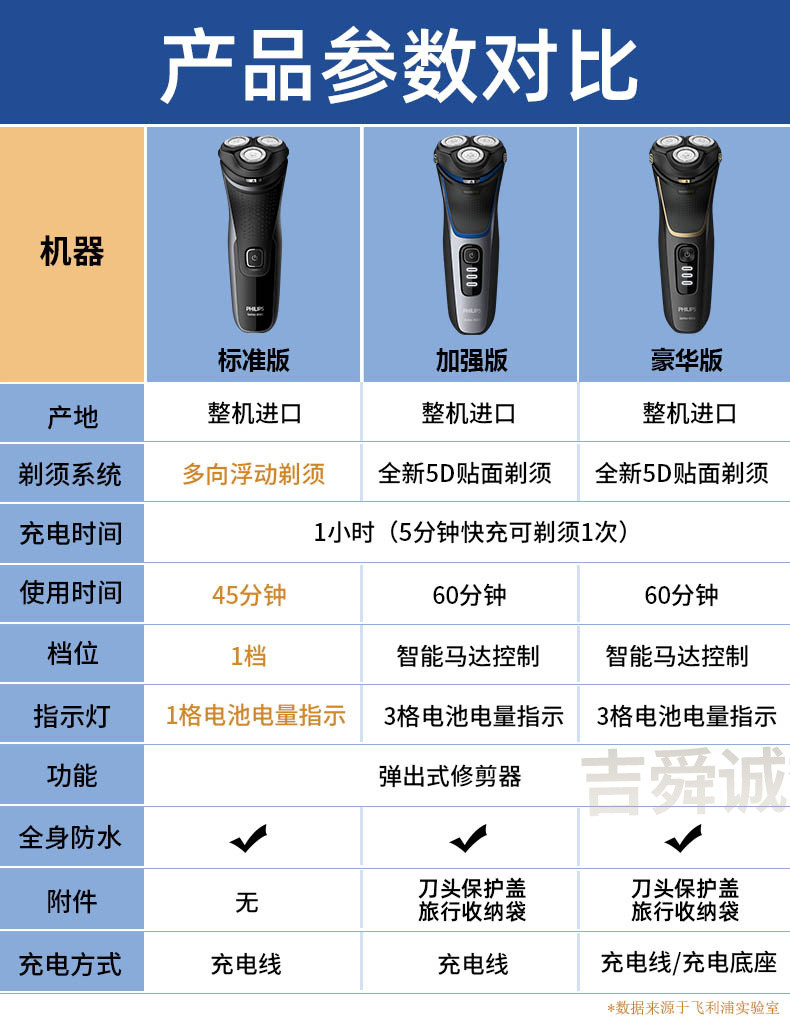 飞利浦/PHILIPS 全身水洗 三刀头 整机进口全新5D剃须刀 S2305 S3206 S4303