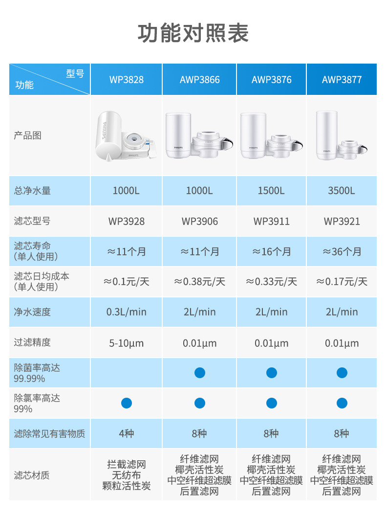 飞利浦水龙头净水器家用水龙头过滤器 厨房自来水过滤器 超滤直饮滤水器标准版AWP3866