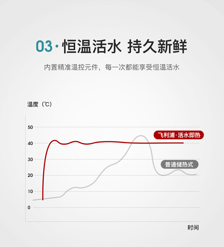 飞利浦 PHILIPS 智能马桶盖 智能马桶 电动坐便器盖 洁身器 即热冲洗 AIB1820/93