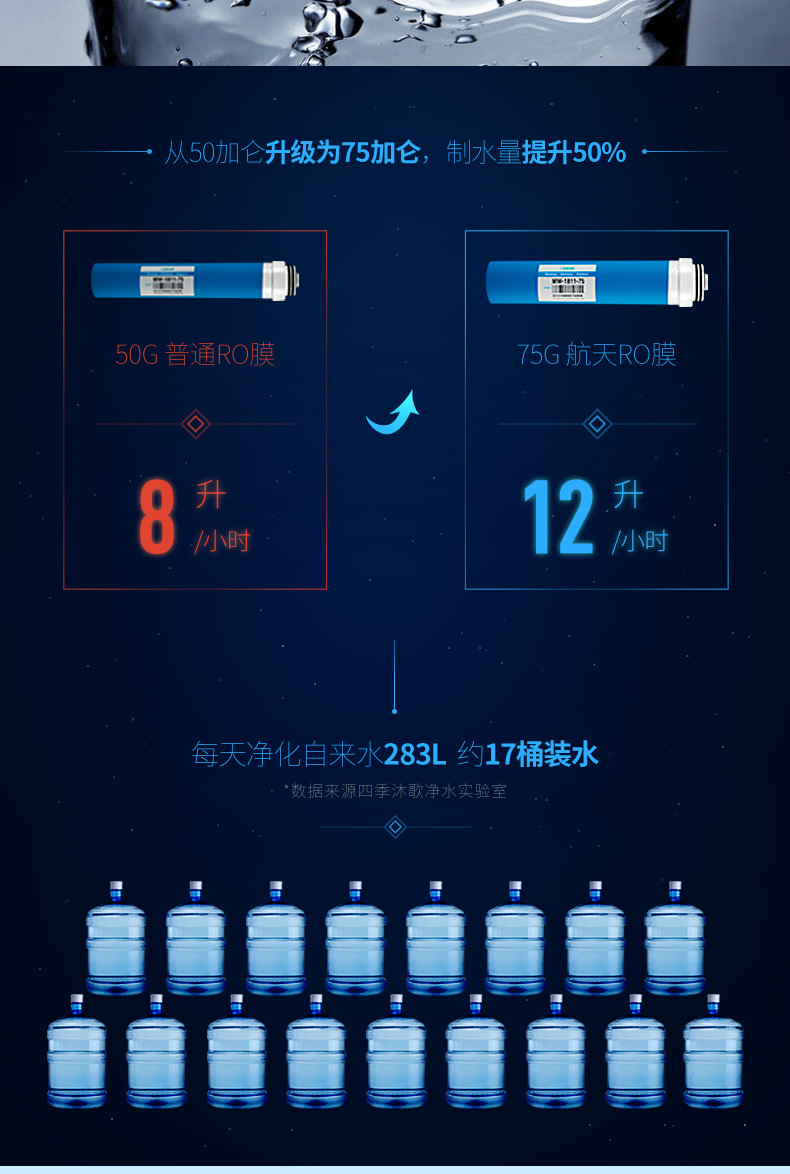 四季沐歌/MICOE 家用净水器 专利3:1超低废水 直饮大流量 反渗透智能净水机 M2 浅蓝色