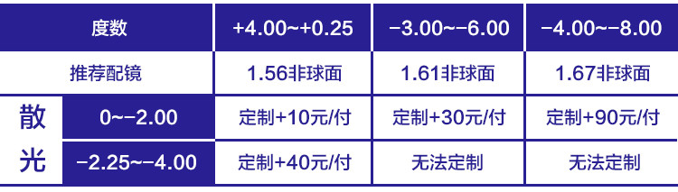 天禄 定制1.56防蓝光1.61非球面镜片专属（不支持无理由退货不单拍）