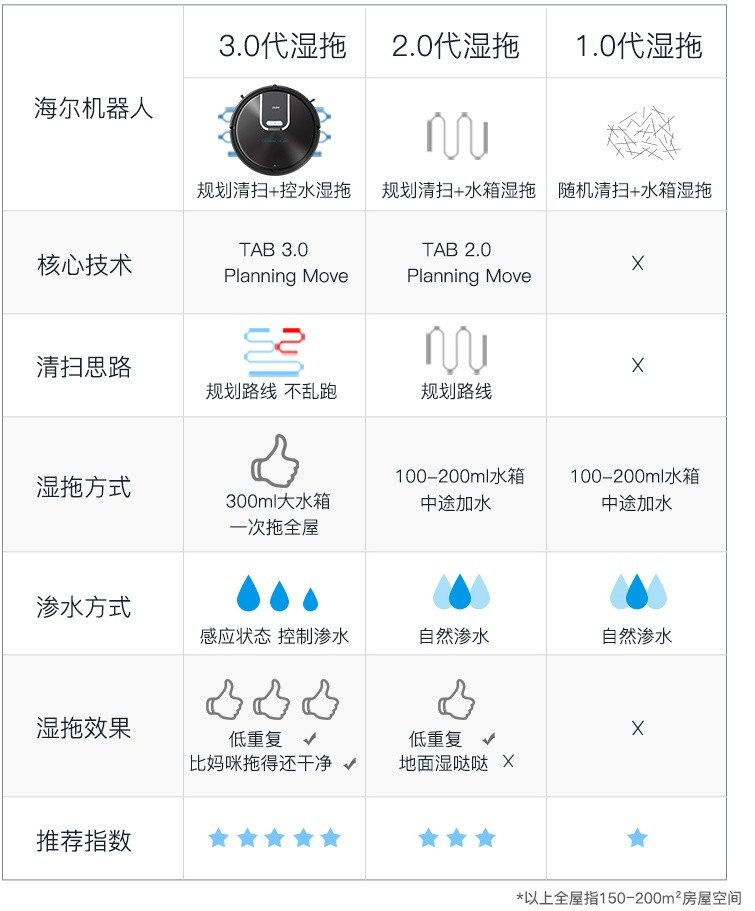 海尔/Haier 智能湿拖扫地机器人无线吸尘器吸300毫升水箱 T535H  (1)