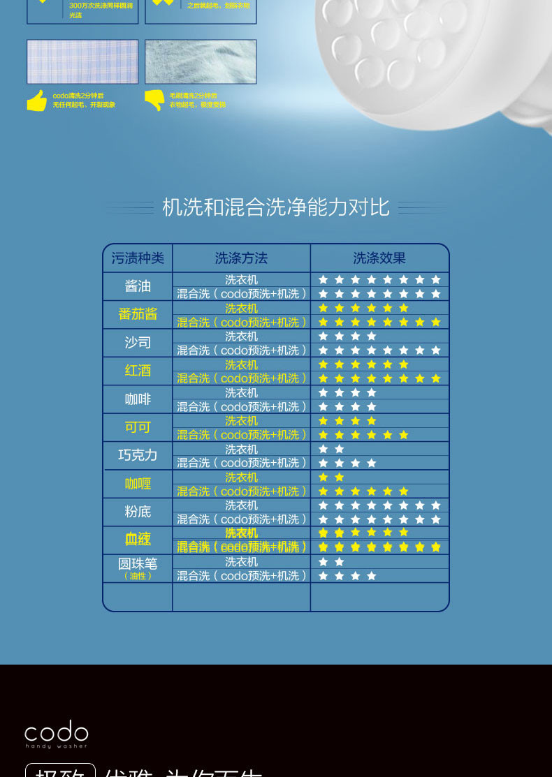 海尔/Haier 咕咚手持式局部清洗洗衣机 MXG1 （1）