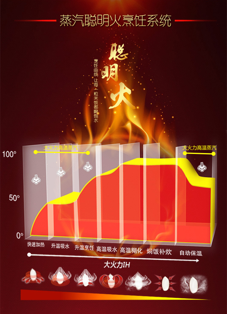 苏泊尔/SUPOR 铜晶球釜内胆4L蒸汽电饭煲IH电磁加热CFXB40HC11