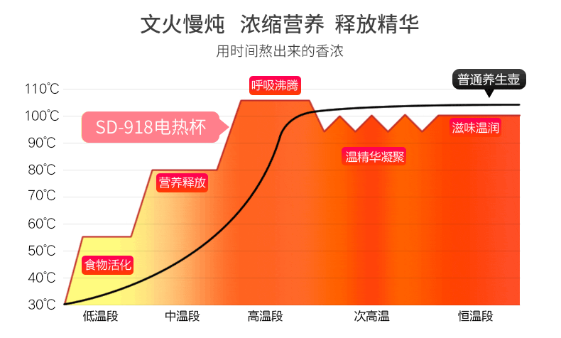 十度良品（seed）电热杯陶瓷办公电热养生杯sd-918电炖杯养生壶煮粥杯炖杯