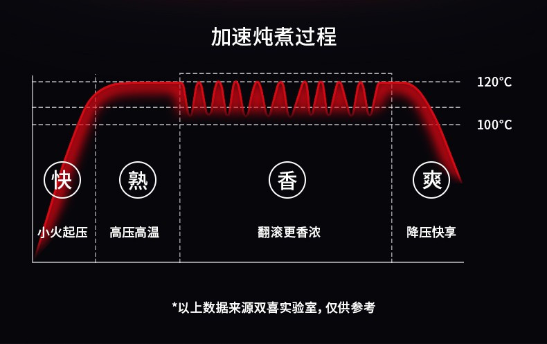 双喜 新锐304不锈钢高压锅家用燃气电磁炉通用小压力锅 20CM