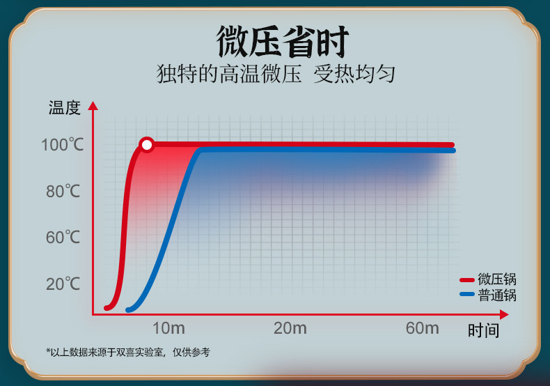 双喜 高压锅燃气电磁炉通用铝制U型小型迷你青花瓷压力锅 20/22/24CM