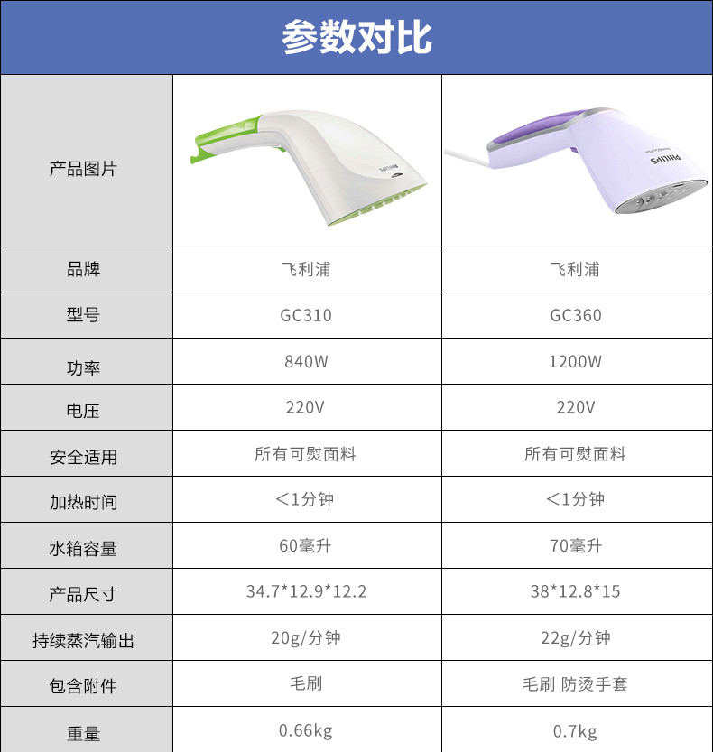 飞利浦（PHILIPS便携手持式蒸汽熨烫机 家用迷你型 挂式电熨斗 强劲除皱蒸汽熨斗GC360/38