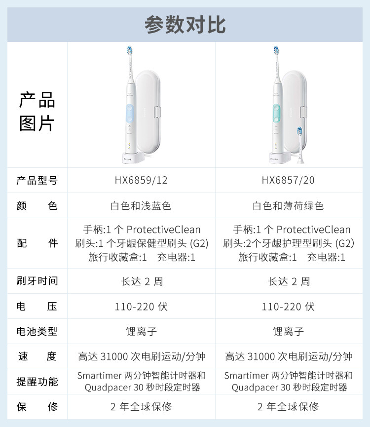 飞利浦(PHILIPS) 电动牙刷 成人声波震动(自带牙刷盒) 3种模式 健康护龈HX6857/20