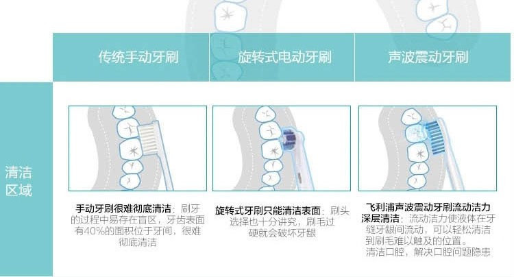 飞利浦/PHILIPS成人充电式电动牙刷 声波自动式牙刷 防水式 智能设计 HX6631/01