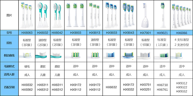 飞利浦/PHILIPS电动牙刷头替换刷头原装正品适用粉钻白钻hx3216，3支装HX6063/67