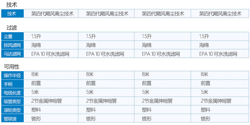 飞利浦/PHILIPS家用卧式吸尘器 尘桶型可水洗滤网无耗材大功率地毯地板吸尘机 FC8515/81