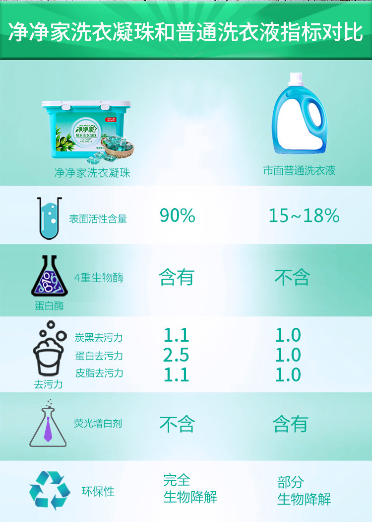 净净家 8倍洁净力洗衣凝珠30粒盒装+30粒袋装*3（120粒，1盒+3袋）