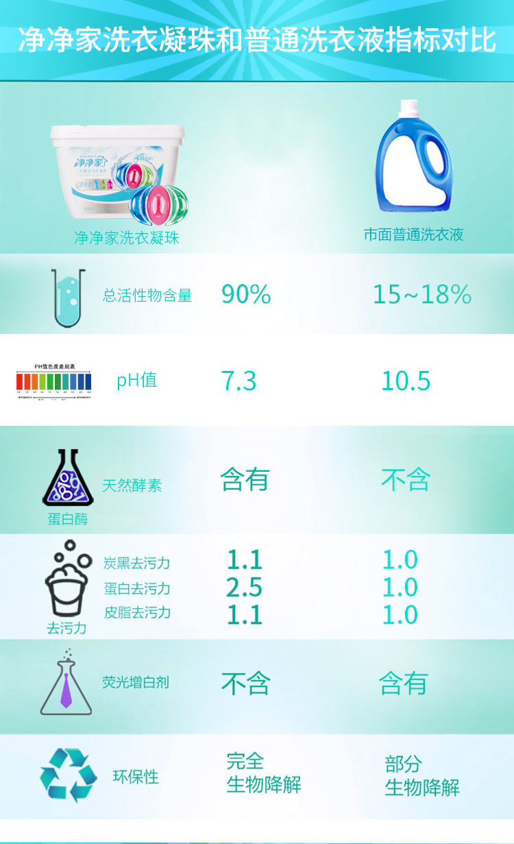 净净家 三色酵素洗衣凝珠洗衣柔顺除菌三合一祖马龙香薰25粒盒装*2（2盒装）