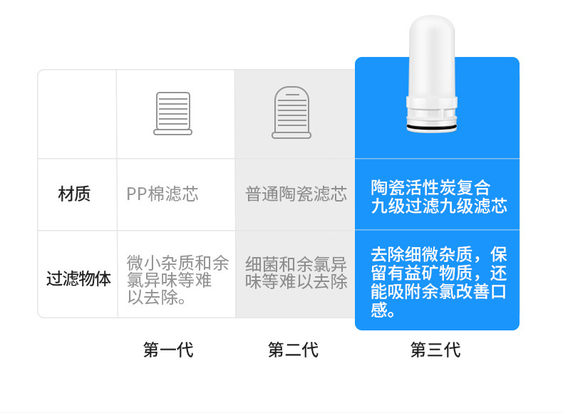 康佳/KONKA 净水器水龙头家用 厨房自来水过滤器净水机 KPW-LT01（TZ）一机四芯-白色