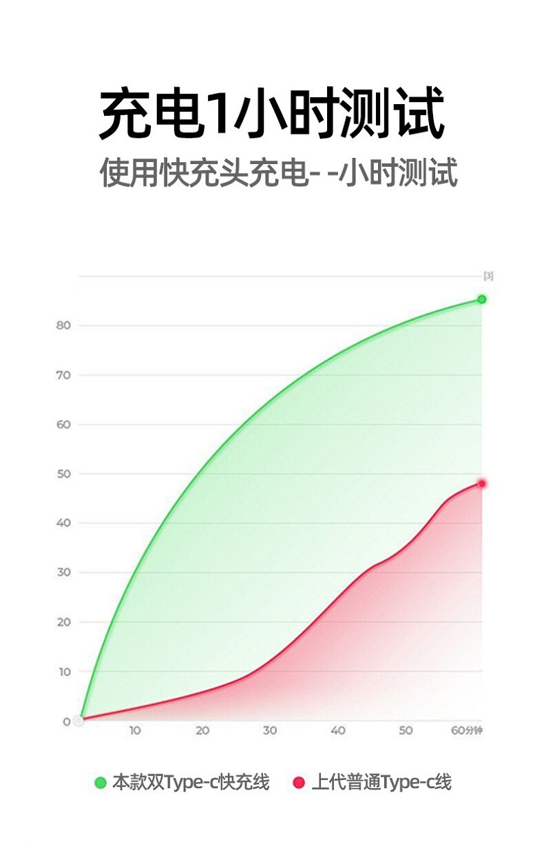 行科 双typec闪充线快充PD数据线60w适用苹果笔记本简易包装