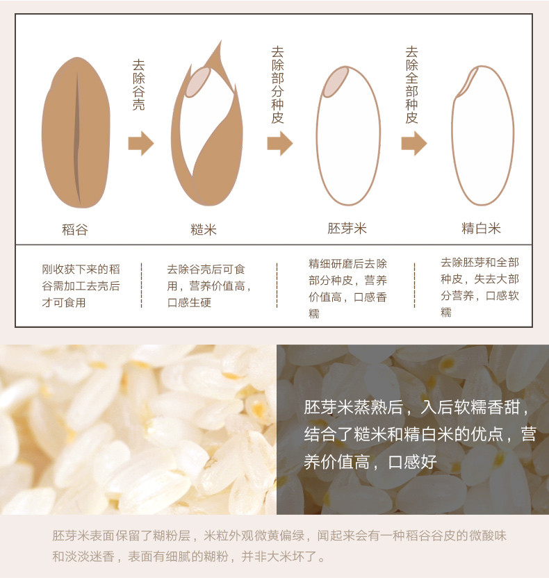 【领券立减10元】福香御 5斤东北大米正宗稻花香宝宝米营养胚芽米2.5kg真空