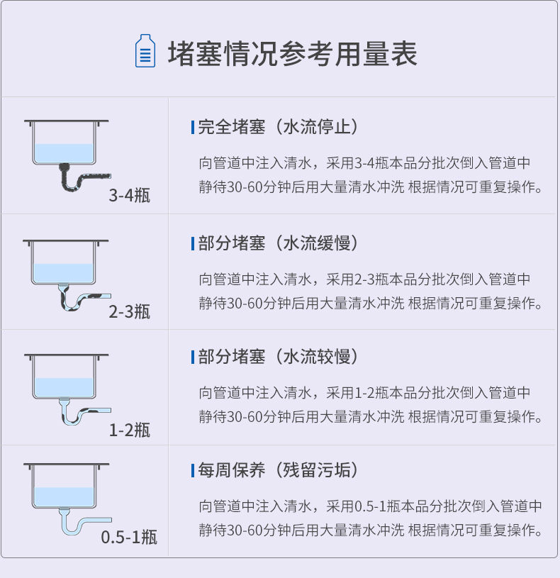  下水道疏通剂管道疏通剂强力疏通厕所堵塞地漏排水管通下水道神器