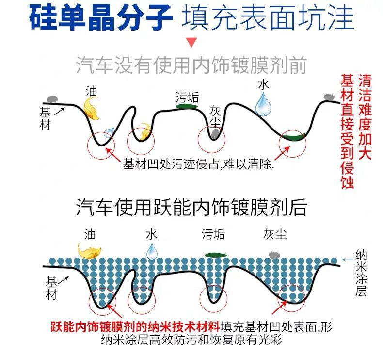 YN跃能 汽车表板蜡仪表盘内饰塑料件去污上光修复划痕蜡车内养护蜡