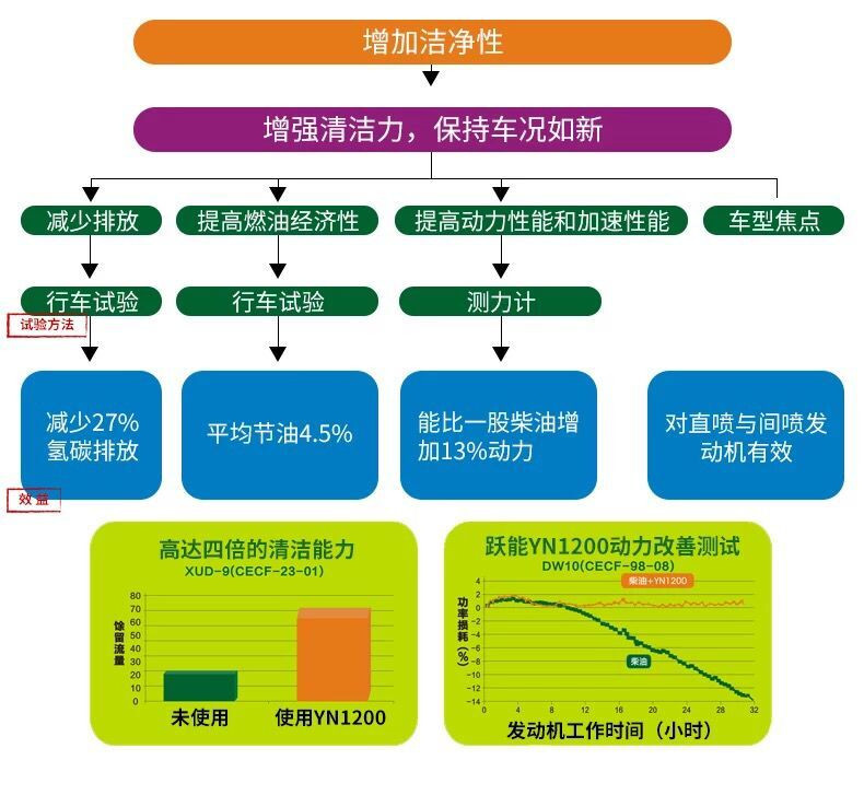 YN跃能 燃油宝 柴油宝十六烷值提高剂除积碳节油发动机清洗剂 柴油车专用燃油宝柴油添加剂 包邮