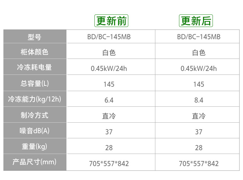 容声/Ronshen  BD/BC-145MB冰柜家用单温冷柜冰柜顶开门冷冻卧